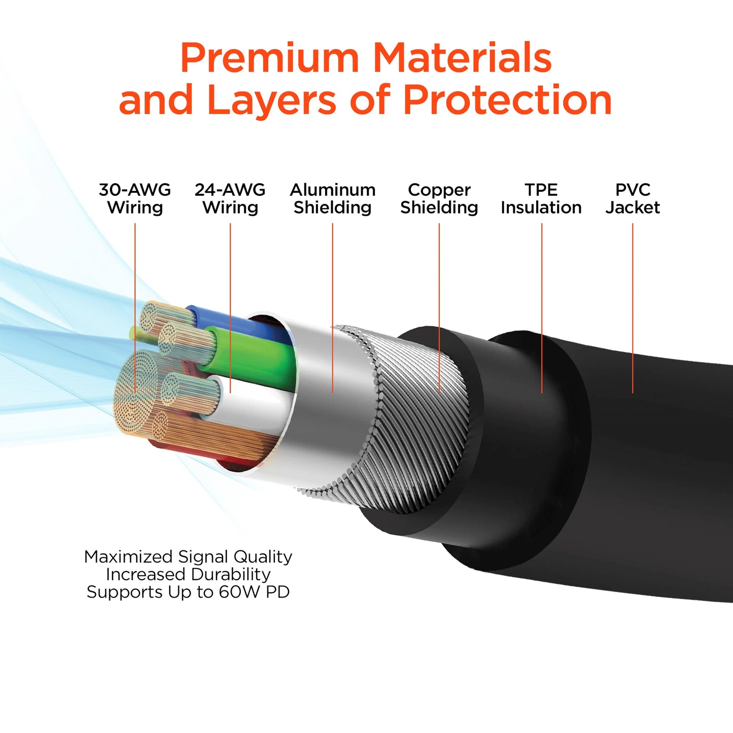 Hypergear Speedboost 25W USB-C PD + 12W USB Fast Wall Charger with PPS and 6Ft USB-C Cable